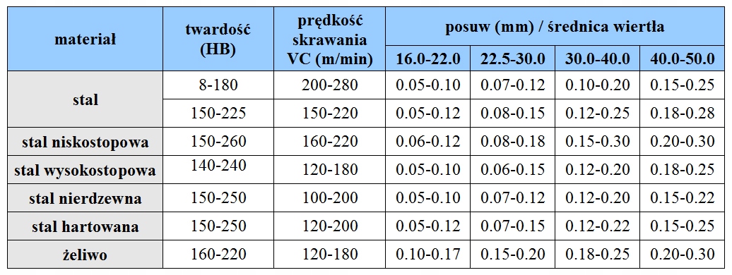 WIERTŁO SKŁADANE NA PŁYTKI FI 42 3D WCMX 06T3 *FV* Kod producenta ZD03-42.0-XP32-WC06-02