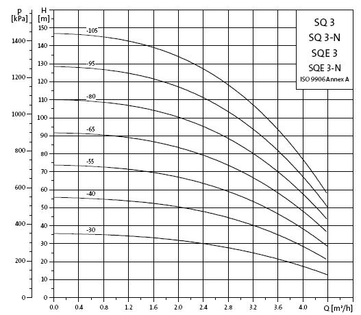 75L230V grundfos насос głębinowa sq 3 - 95 75l 230v