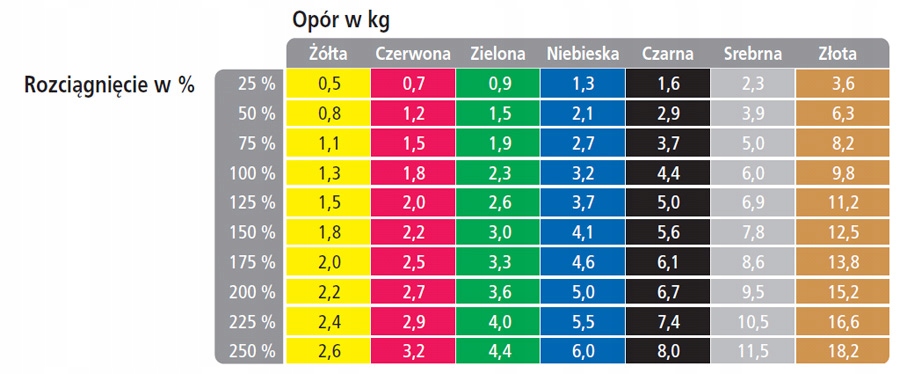 TAŚMA DO ĆWICZEŃ THERABAND GUMA CZERWONA 1,5M Model GUMA DO ĆWICZEŃ TAŚMA DŁUGA 1,5M THERA BAND
