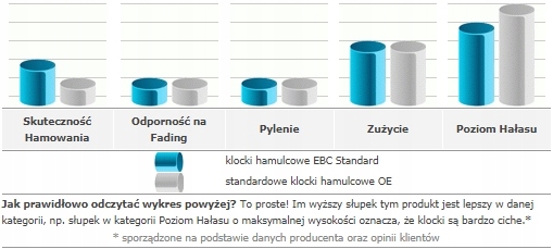 Колодки Tył EBC Standard Skoda Rapid после 2012 - Производитель запчасти EBC foto 1