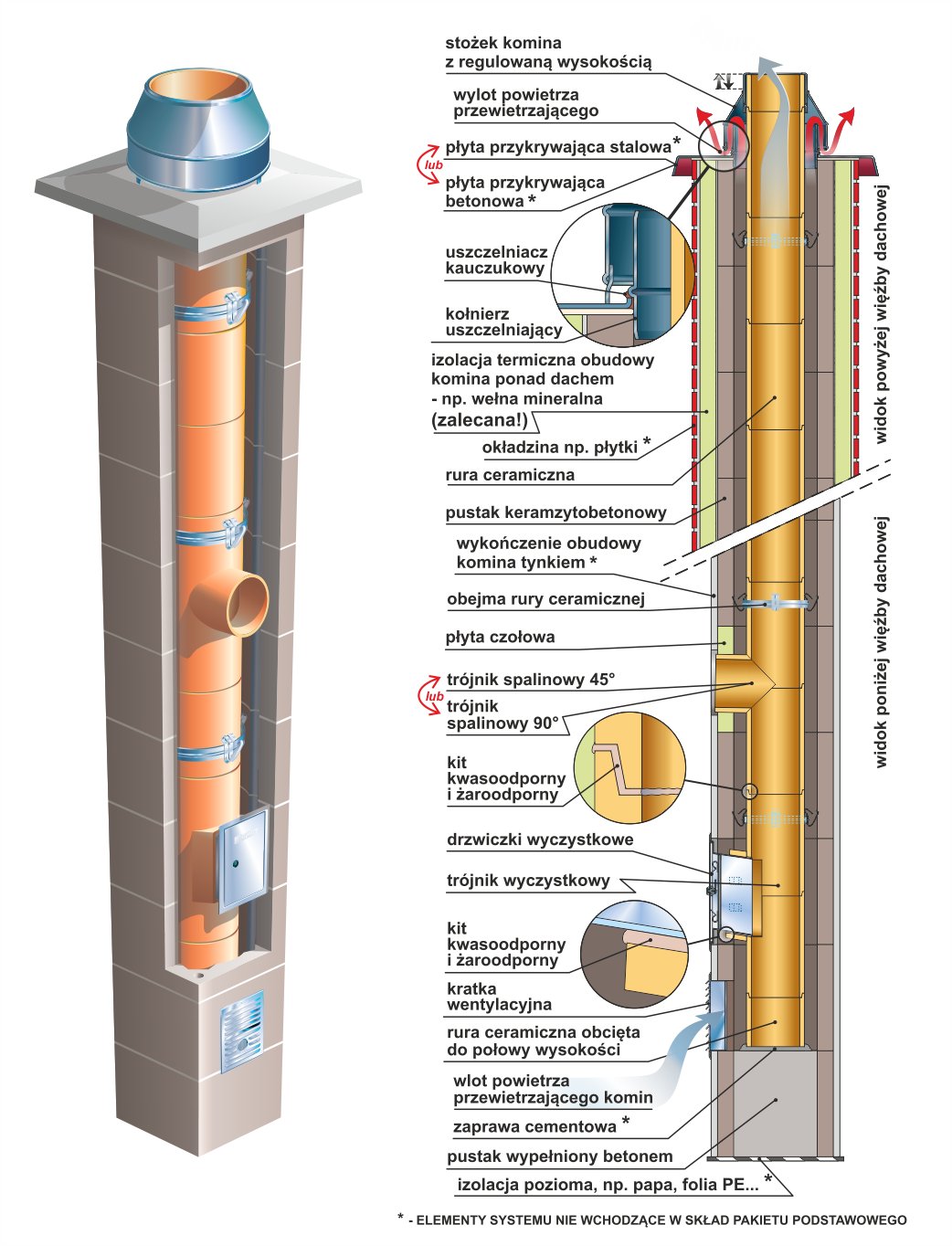 System kominowy brata