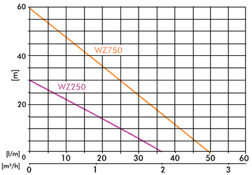 Водоотсасывающий насос WZ 750 8 Бар ДЛЯ HYDROFOR