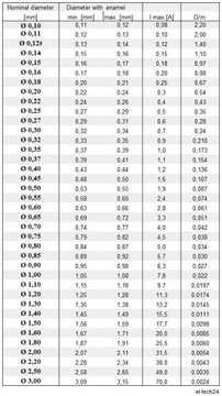 ПРОВОД МЕДНЫЙ ОБМОТОЧНЫЙ ДУ2Е - 0,18мм - 500г - 2210м