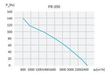 Промышленный канальный вентилятор REVENTON fi 350 2450м3/ч