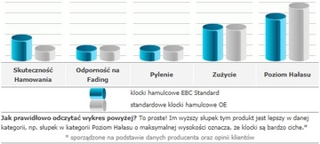 Задние колодки Sure Pads EBC Standard Opel Signum