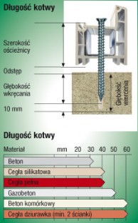 Kotwa SPAX-RA montaż legarów ościeżnic do podłoża