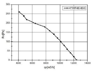 Промышленный осевой вентилятор 630 мм YWF4E-630S