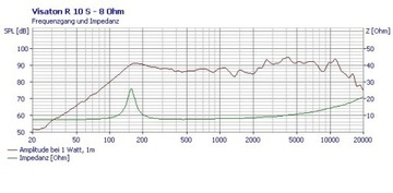 Głośnik szerokopasmowy Visaton R10S 8ohm 30W 102mm