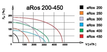 Промышленный настенный вентилятор aRos 400 3955 м3/ч