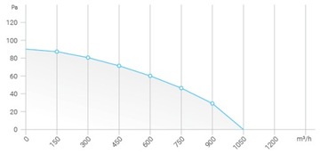 ОСЕВОЙ КАНАЛЬНЫЙ ВЕНТИЛЯТОР 200, FERONO WATER ОСОБЕННОСТИ