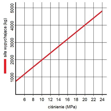 ОПОРНЫЙ ЦИЛИНДР ПОДНИМАТЬ. 50/32/250 ЗЕТОР ГИДРОЛИДЕР