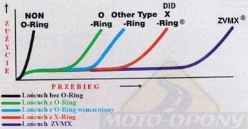 Zestaw napęd-owy Yamaha FZ1 Fazer 1000 ZVMX ! MOC+ Zębatki + Łańcuch DID