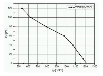 Вентилятор промышленный канальный 250 Вт 1450м3/ч YWF-2E-250B-92/15T.