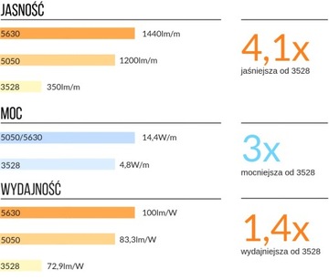 Taśma LED 5630 300LED SMD IP20 12V biała CIEPŁA 1m