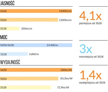 Светодиодная лента 5630 300LED SMD IP20 12V NATURAL 5м