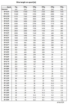 ПРОВОД МЕДНЫЙ ОБМОТОЧНЫЙ DN2E - 1,50мм - 500г - 31м