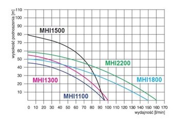 HYDROFOR MHI 2200 160л/мин БАК 150л насос