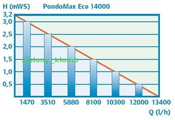 Насос Pontec 140 Вт Производительность более 5000 л/ч