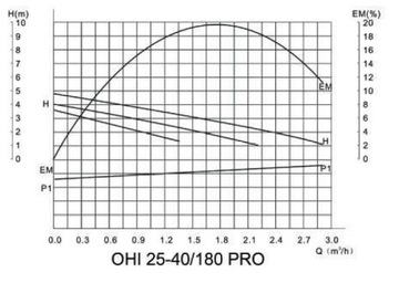 ЦИРКУЛЯЦИОННЫЙ НАСОС IBO OHI PRO 25-40/180 ЦИРКУЛЯЦИЯ