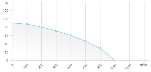 ОСЕВОЙ КАНАЛЬНЫЙ ВЕНТИЛЯТОР 200, FERONO WATER ОСОБЕННОСТИ