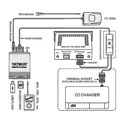 ЦИФРОВОЙ MP3-ЧЕЙНДЖЕР USB VOLVO S40/60/V40/70 RTI