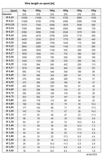 Провод медный обмоточный ДНЕ2 - 0,65мм - 1кг - 330м