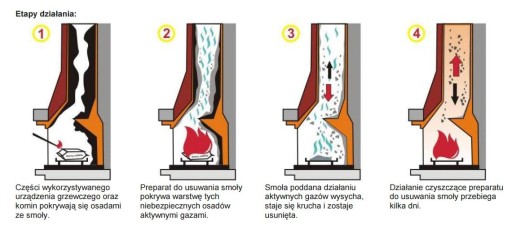 ЧИСТКА ПЕЧИ УДАЛЕНИЕ ДЫМОХОДА УДАЛЕНИЕ САЖИ ГОРЕЛКА HANSA 2КГ