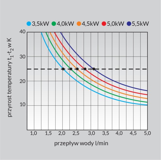 PODGRZEWACZ PERFECT CIŚNIENIOWY 3.5KW