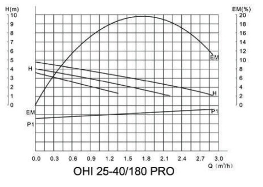 ЦИРКУЛЯЦИОННЫЙ НАСОС IBO OHI PRO 25-40/180 ЦИРКУЛЯЦИЯ