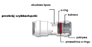 Kształtka trójnik 1/4'' kątow szybkozłączka spinki