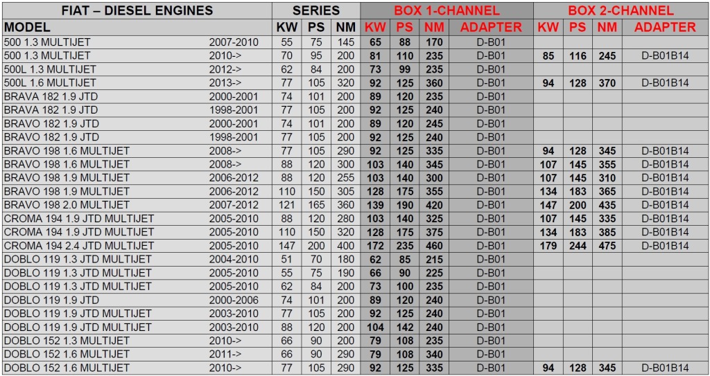 фото №2, Чип тюнинг powerbox cr-v201 1-kanałowy